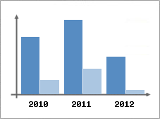 Chiffre d'affaires et Rentabilit