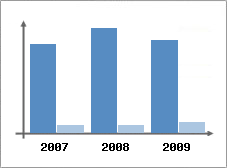 Chiffre d'affaires et Rentabilit
