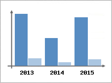 Chiffre d'affaires et Rentabilit