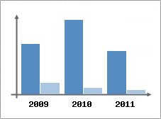 Chiffre d'affaires et Rentabilit