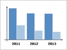 Chiffre d'affaires et Rentabilit
