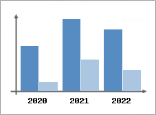 Chiffre d'affaires et Rentabilit