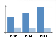 Chiffre d'affaires et Rentabilit