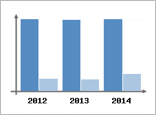 Chiffre d'affaires et Rentabilit
