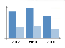 Chiffre d'affaires et Rentabilit