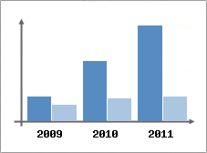 Chiffre d'affaires et Rentabilit