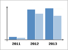 Chiffre d'affaires et Rentabilit