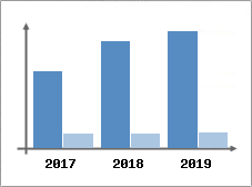 Chiffre d'affaires et Rentabilit