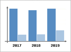 Chiffre d'affaires et Rentabilité