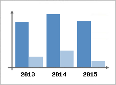Chiffre d'affaires et Rentabilit