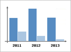 Chiffre d'affaires et Rentabilit