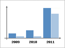 Chiffre d'affaires et Rentabilit