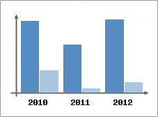 Chiffre d'affaires et Rentabilit