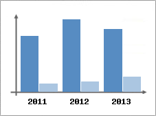 Chiffre d'affaires et Rentabilit