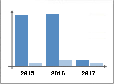 Chiffre d'affaires et Rentabilité