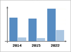 Chiffre d'affaires et Rentabilit
