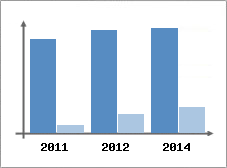 Chiffre d'affaires et Rentabilit