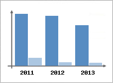 Chiffre d'affaires et Rentabilit