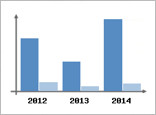 Chiffre d'affaires et Rentabilit