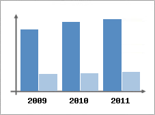 Chiffre d'affaires et Rentabilit