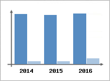 Chiffre d'affaires et Rentabilit