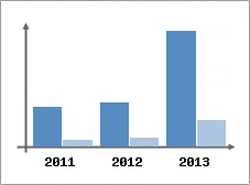 Chiffre d'affaires et Rentabilit