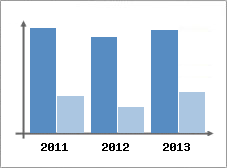 Chiffre d'affaires et Rentabilit