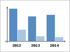 Chiffre d'affaires et Rentabilit