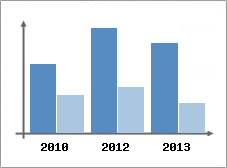 Chiffre d'affaires et Rentabilit