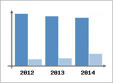 Chiffre d'affaires et Rentabilit