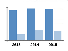 Chiffre d'affaires et Rentabilit