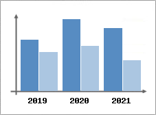 Chiffre d'affaires et Rentabilit