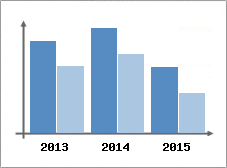 Chiffre d'affaires et Rentabilit