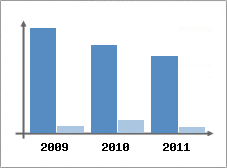 Chiffre d'affaires et Rentabilit