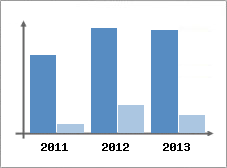 Chiffre d'affaires et Rentabilit