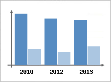 Chiffre d'affaires et Rentabilit