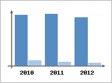 Chiffre d'affaires et Rentabilit