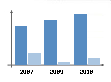 Chiffre d'affaires et Rentabilit