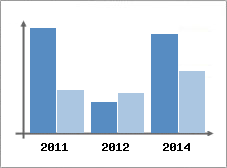 Chiffre d'affaires et Rentabilit