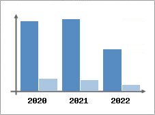 Chiffre d'affaires et Rentabilit