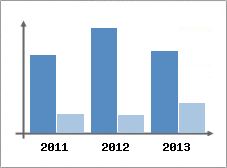 Chiffre d'affaires et Rentabilit