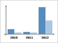 Chiffre d'affaires et Rentabilit