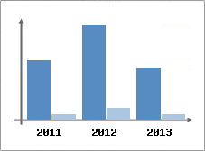 Chiffre d'affaires et Rentabilit