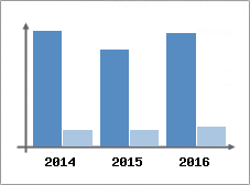 Chiffre d'affaires et Rentabilit