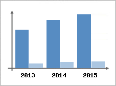 Chiffre d'affaires et Rentabilit