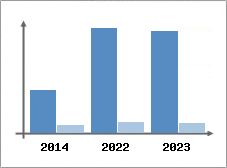 Chiffre d'affaires et Rentabilit