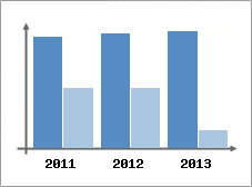 Chiffre d'affaires et Rentabilit