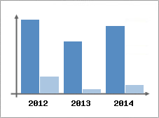 Chiffre d'affaires et Rentabilit