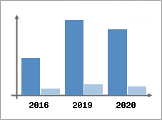 Chiffre d'affaires et Rentabilit