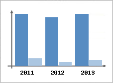 Chiffre d'affaires et Rentabilit